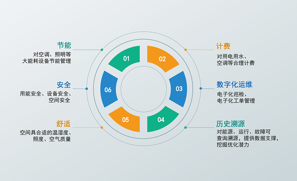 辦公園區(qū)解決方案