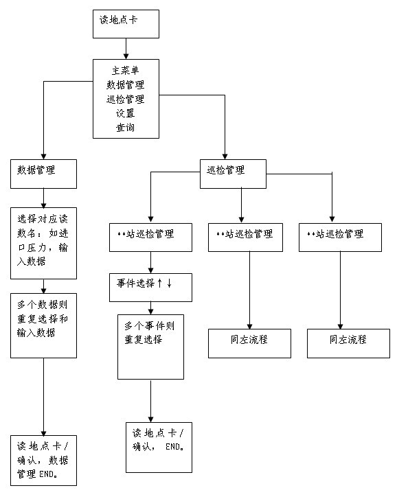 上海天然氣管網(wǎng)有限公司 站點巡檢管理系統(tǒng)案例(圖3)